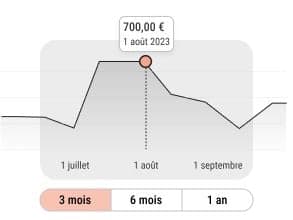 Evolution des prix sur meubles.fr